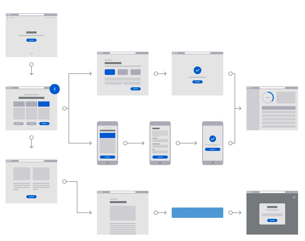 User journey diagrams mapping desktop and mobile paths from landing pages to request information, program exploration, and application actions