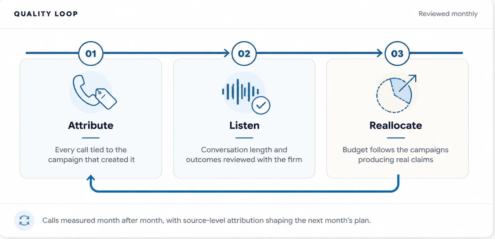 Call quality feedback loop reviewed monthly: attribute every call to the campaign that created it, review conversation length and outcomes with the firm, then reallocate budget to the campaigns producing real claims