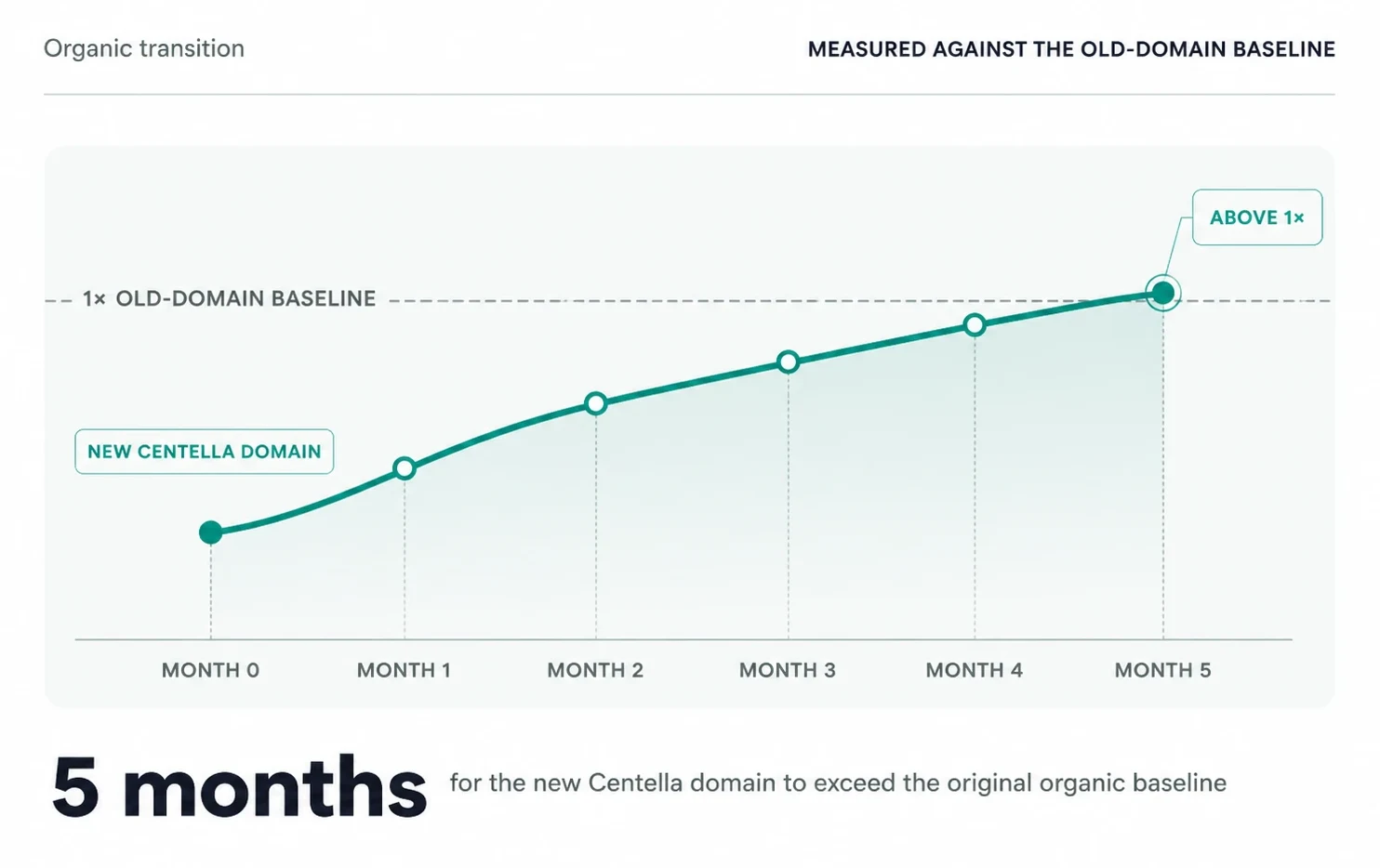 Organic transition chart measured against the old-domain baseline: the new Centella domain climbs for five months and finishes above the original organic baseline