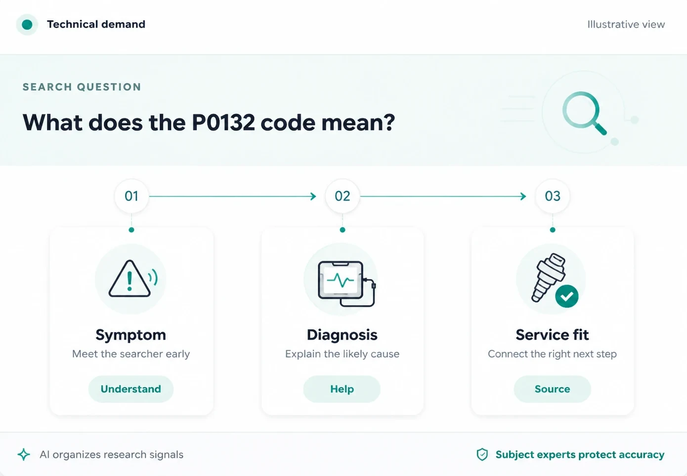 Illustrative technical search journey: the question behind a P0132 search moves from symptom to diagnosis to service fit, with AI organizing research signals and subject experts protecting accuracy