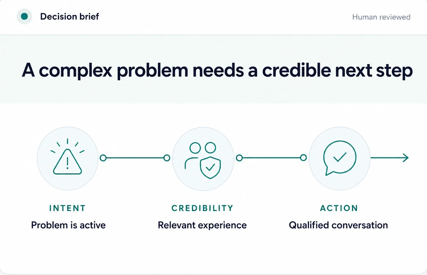 Illustrative decision brief, human reviewed: a complex problem needs a credible next step - active intent, relevant experience as credibility, and a qualified conversation as the action